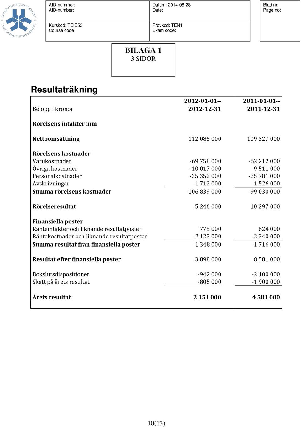 5 246 000 10 297 000 Finansiella poster Ränteintäkter och liknande resultatposter 775 000 624 000 Räntekostnader och liknande resultatposter -2 123 000-2 340 000 Summa resultat från finansiella