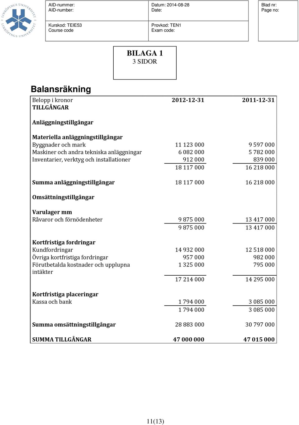 Varulager mm Råvaror och förnödenheter 9 875 000 13 417 000 9 875 000 13 417 000 Kortfristiga fordringar Kundfordringar 14 932 000 12 518 000 Övriga kortfristiga fordringar 957 000 982 000