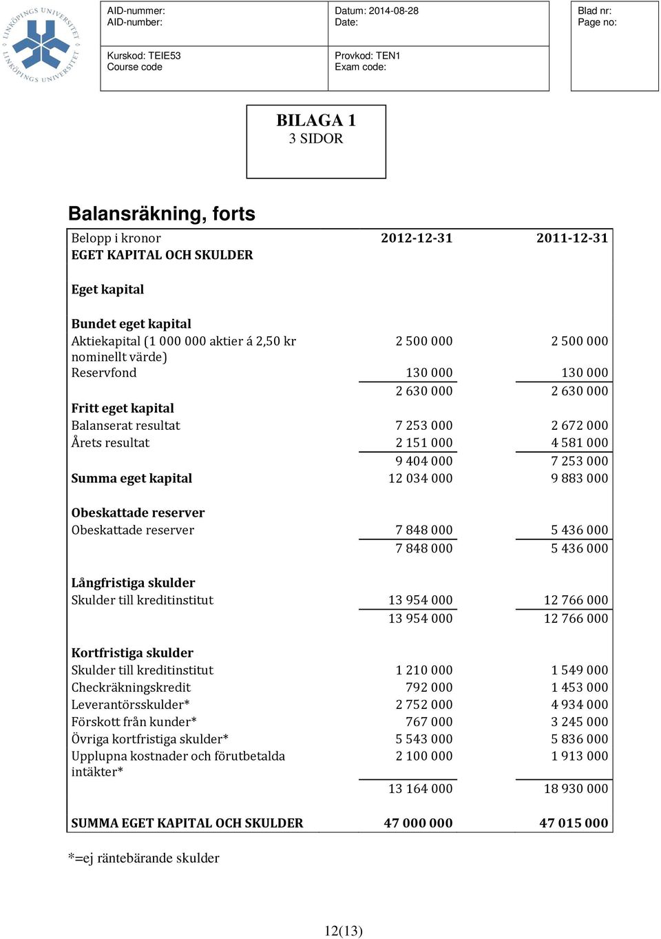 034 000 9 883 000 Obeskattade reserver Obeskattade reserver 7 848 000 5 436 000 7 848 000 5 436 000 Långfristiga skulder Skulder till kreditinstitut 13 954 000 12 766 000 13 954 000 12 766 000