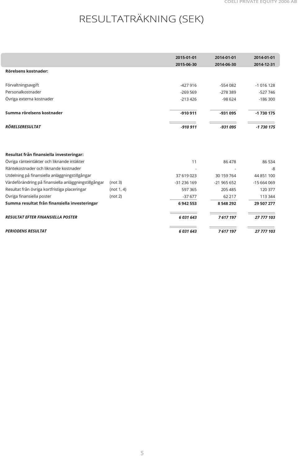 intäkter Räntekostnader och liknande kostnader Utdelning på finansiella anläggningstillgångar Värdeförändring på finansiella anläggningstillgångar (not 3) Resultat från övriga kortfristiga