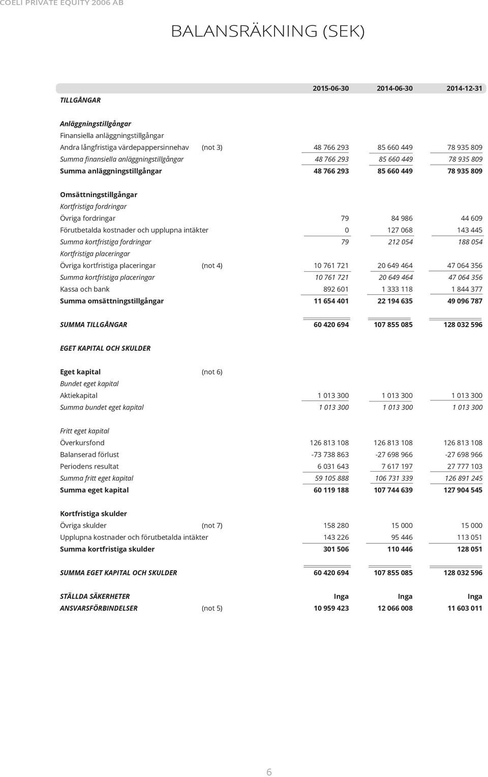 44 69 Förutbetalda kostnader och upplupna intäkter 127 68 143 445 Summa kortfristiga fordringar 79 212 54 188 54 Kortfristiga placeringar Övriga kortfristiga placeringar (not 4) 1 761 721 2 649 464