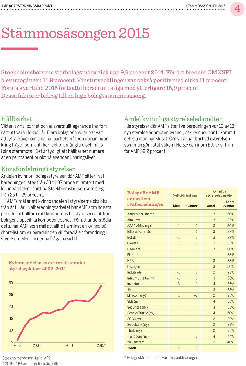 Hållbarhet Vikten av hållbarhet och ansvarsfullt agerande har fortsatt att vara i fokus i år.