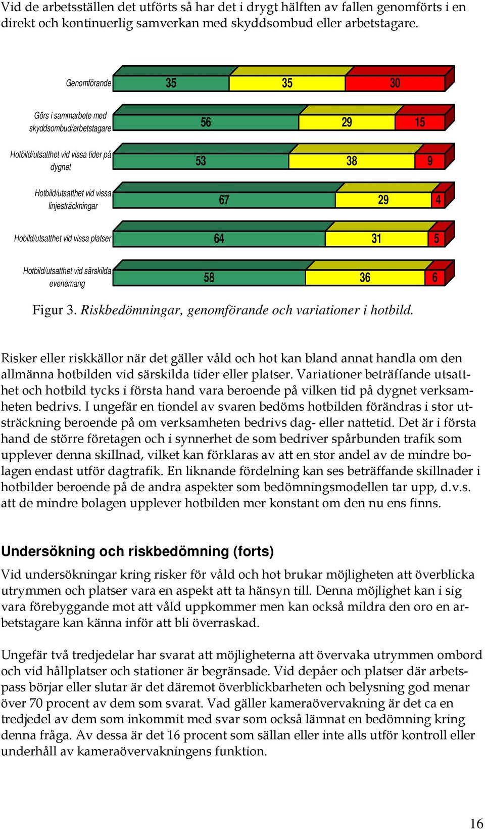 Hotbild/utsatthet vid särskilda evenemang 35 35 30 56 29 15 53 38 9 67 29 4 64 31 5 58 36 6 Figur 3. Riskbedömningar, genomförande och variationer i hotbild.