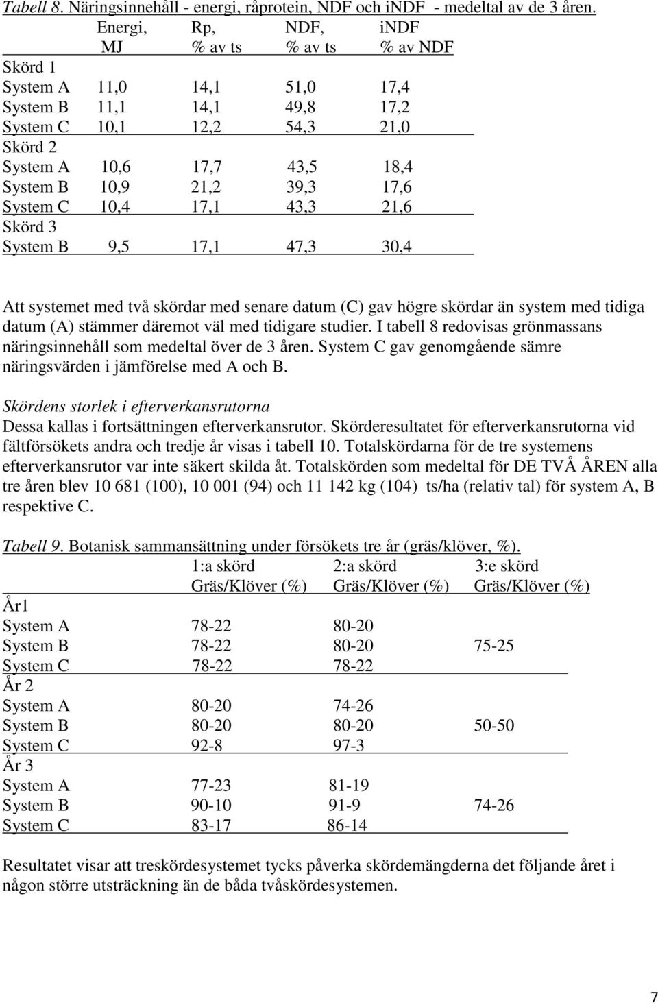 21,2 39,3 17,6 System C 10,4 17,1 43,3 21,6 Skörd 3 System B 9,5 17,1 47,3 30,4 Att systemet med två skördar med senare datum (C) gav högre skördar än system med tidiga datum (A) stämmer däremot väl