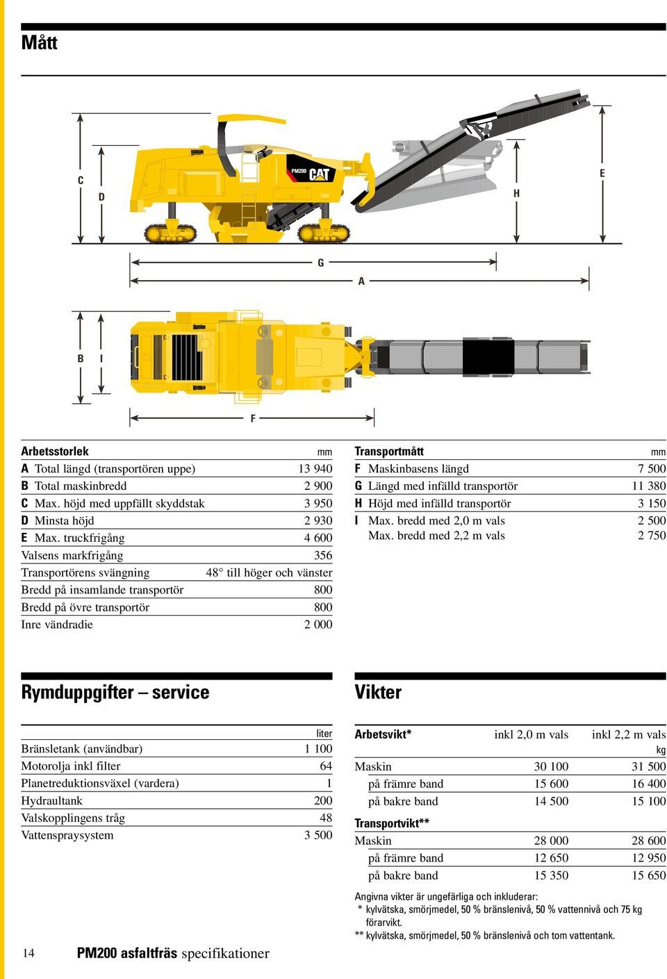 Maskinbasens längd 7 500 G Längd med infälld transportör 11 380 H Höjd med infälld transportör 3 150 I Max. bredd med 2,0 m vals 2 500 Max.