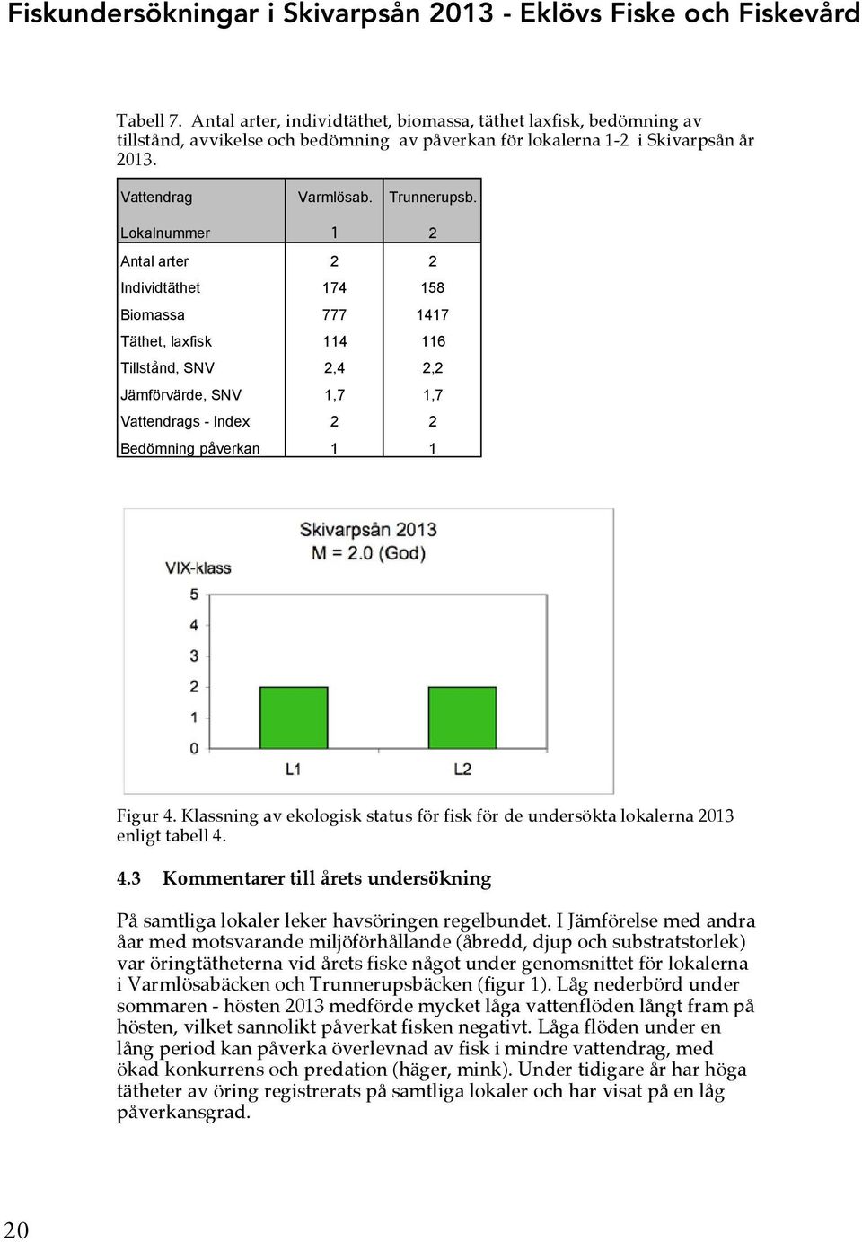 Lokalnummer 1 2 Antal arter 2 2 Individtäthet 174 158 Biomassa 777 1417 Täthet, laxfisk 114 116 Tillstånd, SNV 2,4 2,2 Jämförvärde, SNV 1,7 1,7 Vattendrags - Index 2 2 Bedömning påverkan 1 1 Figur 4.