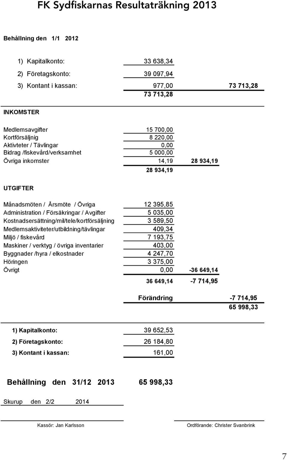 / Årsmöte / Övriga 12 395,85 Administration / Försäkringar / Avgifter 5 035,00 Kostnadsersättning/mil/tele/kortförsäljning 3 589,50 Medlemsaktiviteter/utbildning/tävlingar 409,34 Miljö / fiskevård 7