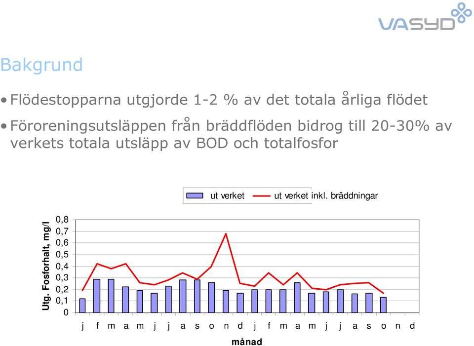 av BOD och totalfosfor Ut ut flotation verket Ut ut verket inkl. bräddningar Utg.