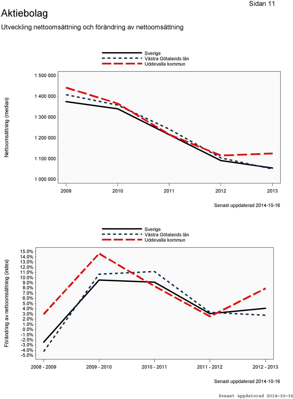 av nettoomsättning (index) 15.0% 14.0% 13.0% 12.0% 11.0% 10.0% 9.0% 8.0% 7.0% 6.0% 5.0% 4.0% 3.