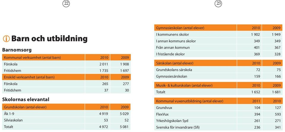 902 1 949 I annan kommuns skolor 349 349 Från annan kommun 401 367 I fristående skolor 369 328 Särskolan (antal elever) 2010 2009 Grundskolans särskola 72 75 Gymnasiesärskolan 159 166 Musik- &