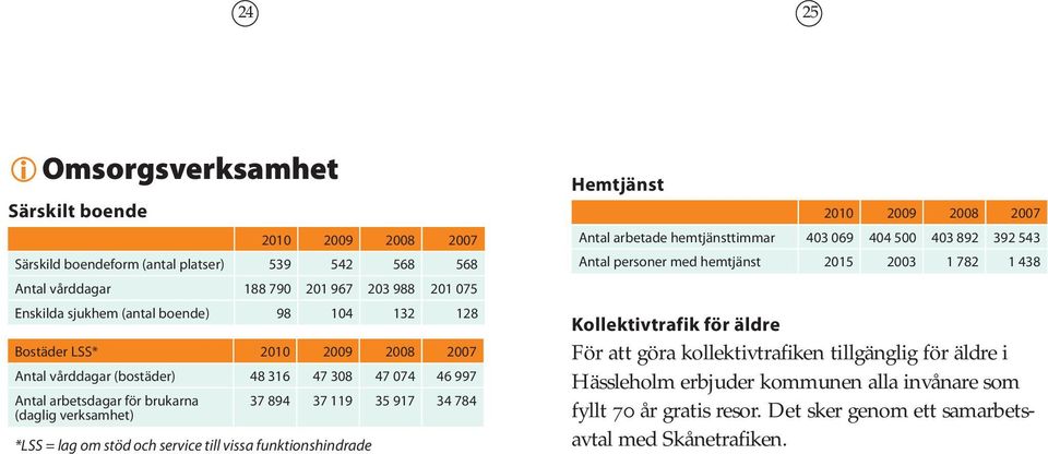 stöd och service till vissa funktionshindrade Hemtjänst 2010 2009 2008 2007 Antal arbetade hemtjänsttimmar 403 069 404 500 403 892 392 543 Antal personer med hemtjänst 2015 2003 1 782 1 438