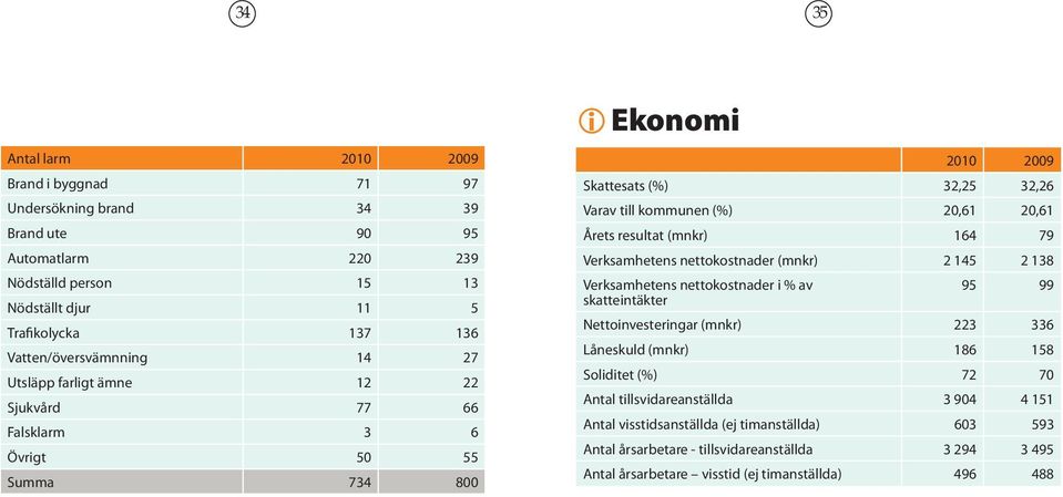 resultat (mnkr) 164 79 Verksamhetens nettokostnader (mnkr) 2 145 2 138 Verksamhetens nettokostnader i % av 95 99 skatteintäkter Nettoinvesteringar (mnkr) 223 336 Låneskuld (mnkr) 186 158