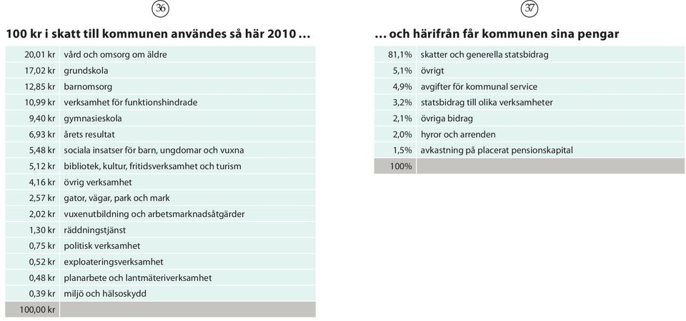 2,57 kr gator, vägar, park och mark 2,02 kr vuxenutbildning och arbetsmarknadsåtgärder 1,30 kr räddningstjänst 0,75 kr politisk verksamhet 0,52 kr exploateringsverksamhet 0,48 kr planarbete och