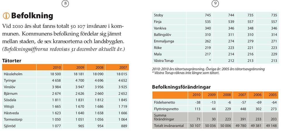 ) Tätorter 2010 2009 2008 2007 Hässleholm 18 500 18 181 18 090 18 015 Tyringe 4 658 4 700 4 696 4 652 Vinslöv 3 984 3 947 3 956 3 925 Bjärnum 2 674 2 626 2 660 2 652 Sösdala 1 811 1 831 1 812 1 845