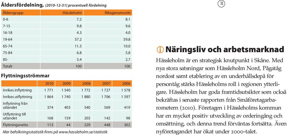 569 419 Utflyttning till utlandet 168 159 203 142 98 Flyttningsnetto 113 44 229 448 302 Mer befolkningsstatistik finns på www.hassleholm.