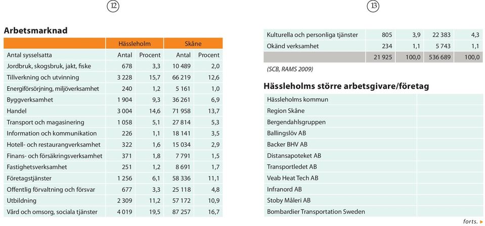 226 1,1 18 141 3,5 Hotell- och restaurangverksamhet 322 1,6 15 034 2,9 Finans- och försäkringsverksamhet 371 1,8 7 791 1,5 Fastighetsverksamhet 251 1,2 8 691 1,7 Företagstjänster 1 256 6,1 58 336