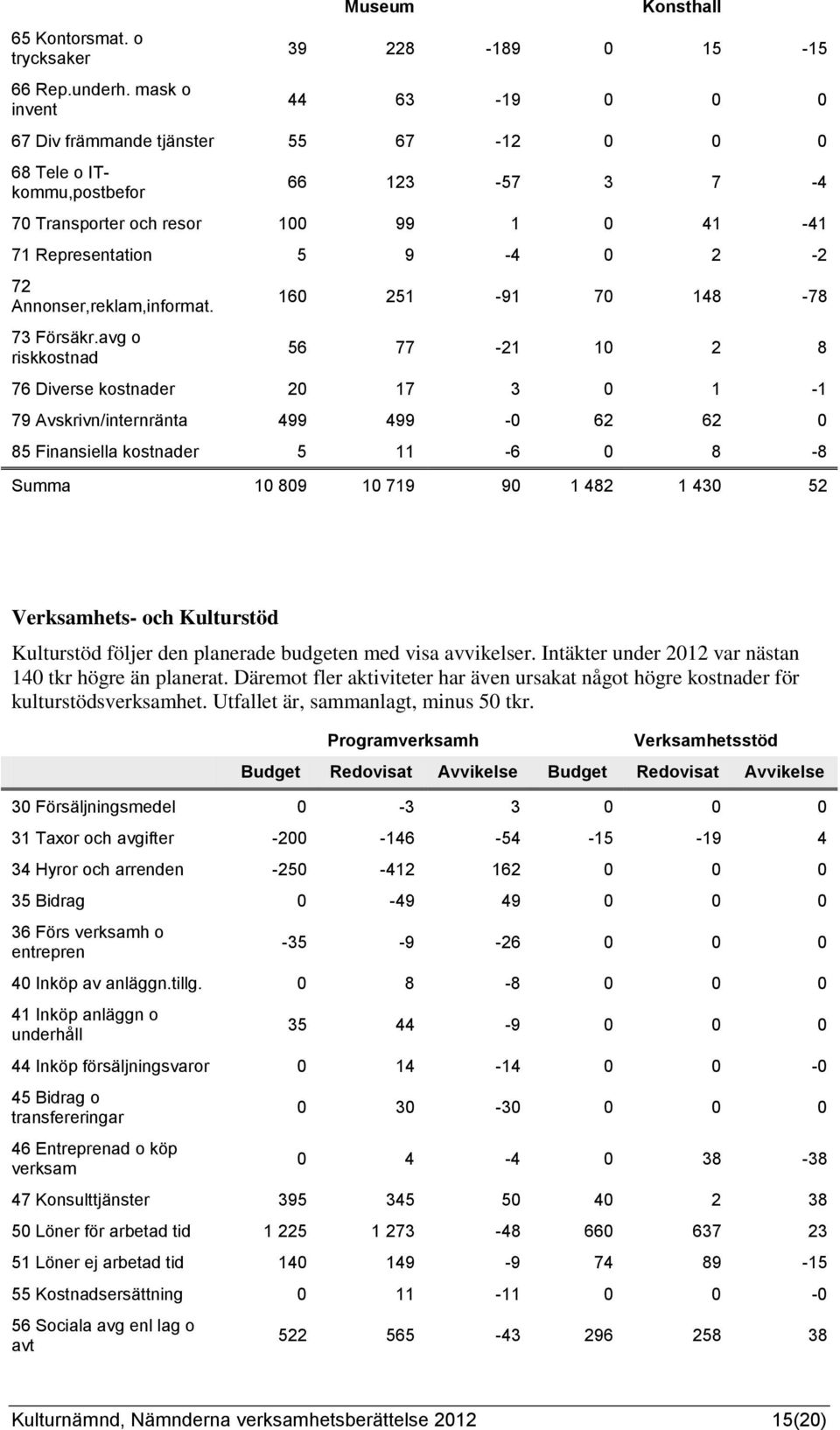 Representation 5 9-4 0 2-2 72 Annonser,reklam,informat. 73 Försäkr.