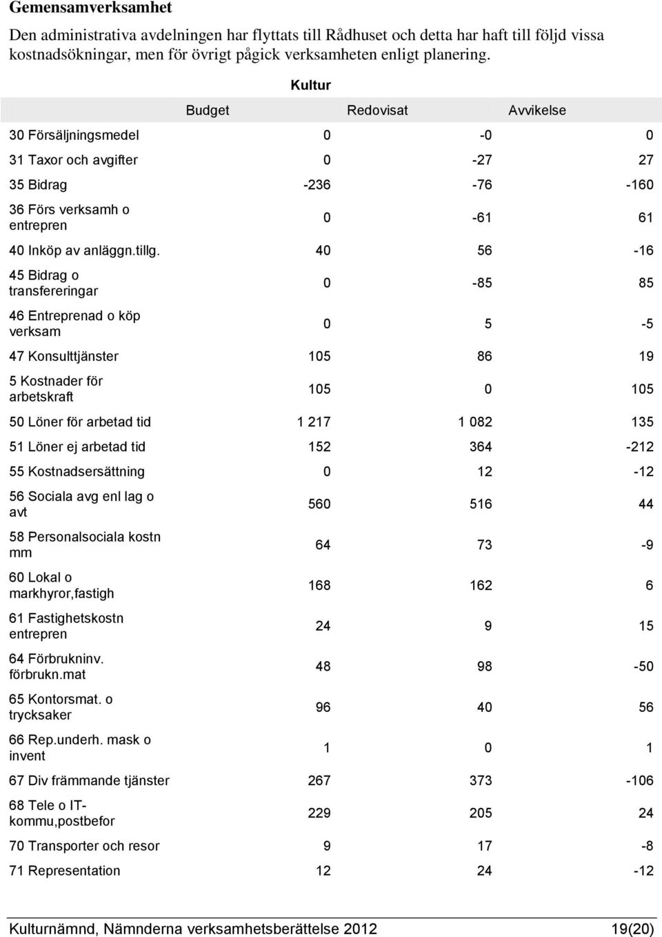40 56-16 45 Bidrag o transfereringar 46 Entreprenad o köp verksam 0-85 85 0 5-5 47 Konsulttjänster 105 86 19 5 Kostnader för arbetskraft 105 0 105 50 Löner för arbetad tid 1 217 1 082 135 51 Löner ej