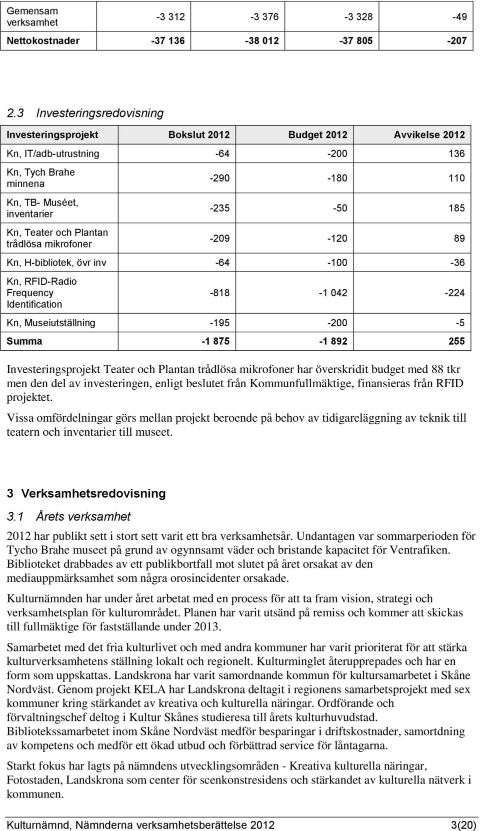 trådlösa mikrofoner -290-180 110-235 -50 185-209 -120 89 Kn, H-bibliotek, övr inv -64-100 -36 Kn, RFID-Radio Frequency Identification -818-1 042-224 Kn, Museiutställning -195-200 -5 Summa -1 875-1