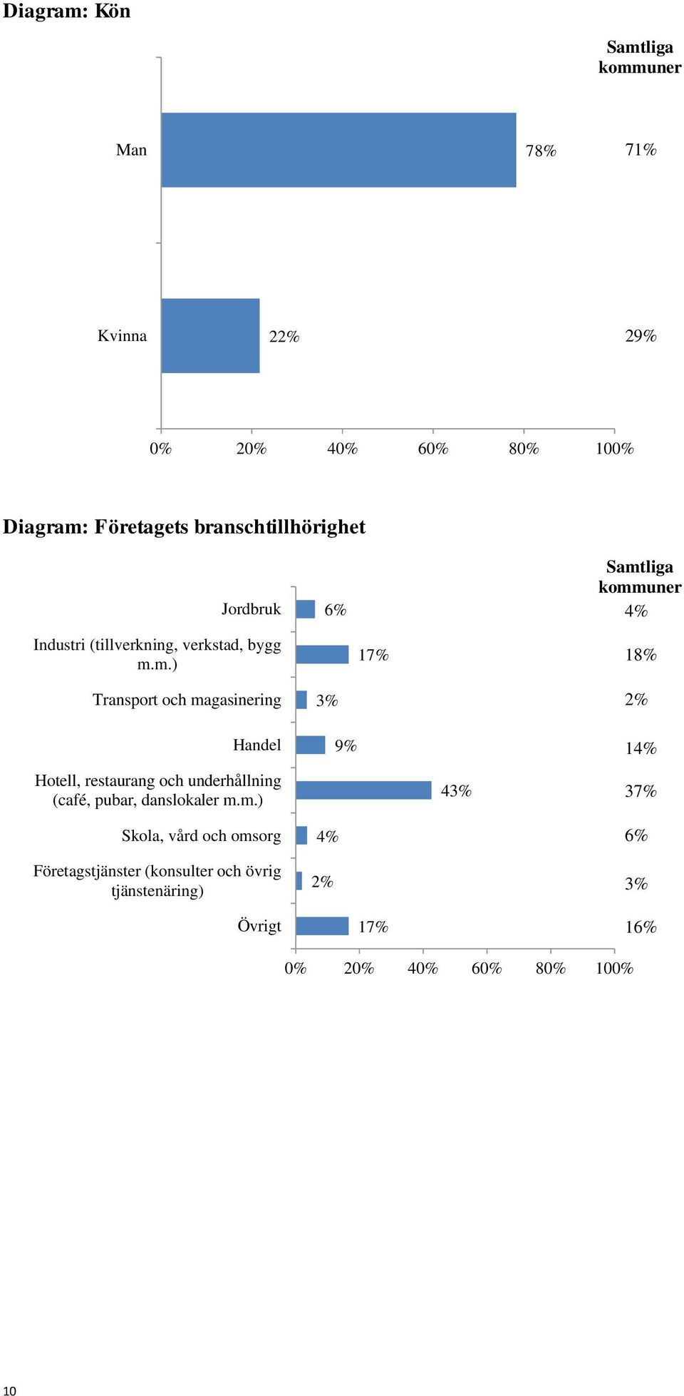 m.) Transport och magasinering 6% 3% 17% Samtliga kommuner 4% 18% 2% Handel Hotell, restaurang och underhållning