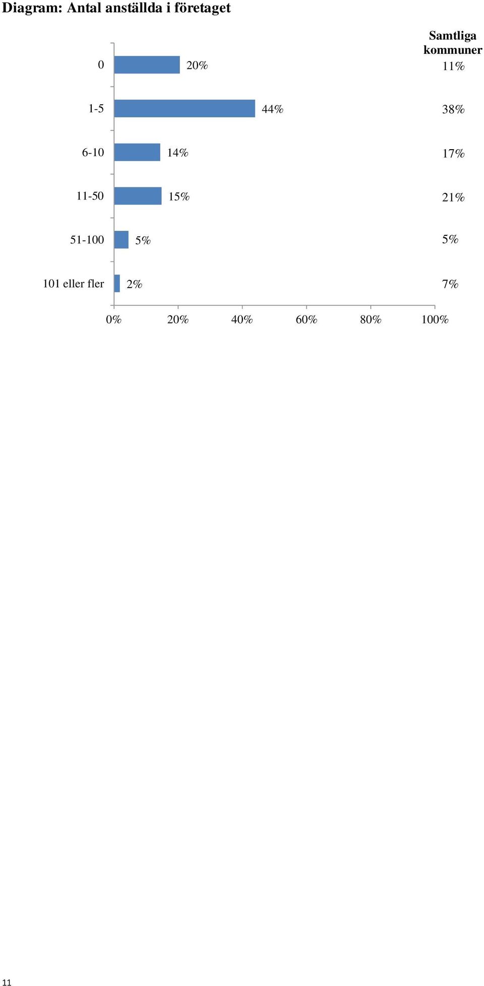 6-10 14% 17% 11-50 15% 21% 51-100 5% 5%