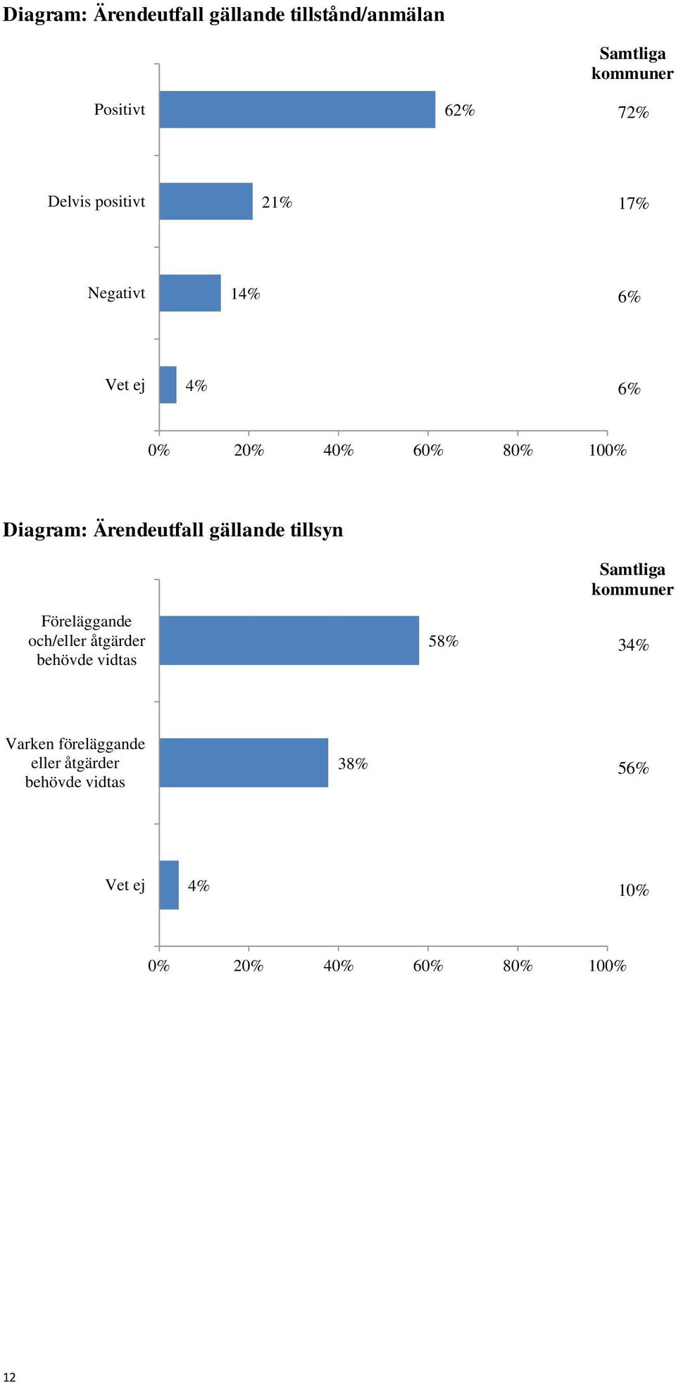 gällande tillsyn Samtliga kommuner Föreläggande och/eller åtgärder behövde vidtas 58% 34%