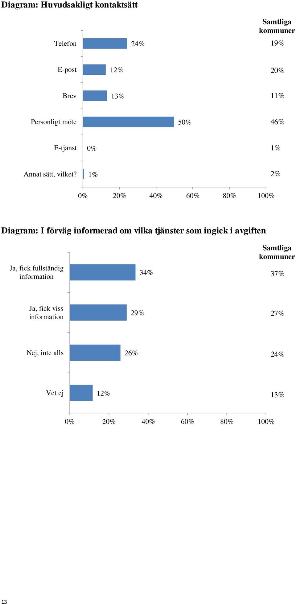1% 2% 0% 20% 40% 60% 80% 100% Diagram: I förväg informerad om vilka tjänster som ingick i avgiften Ja,
