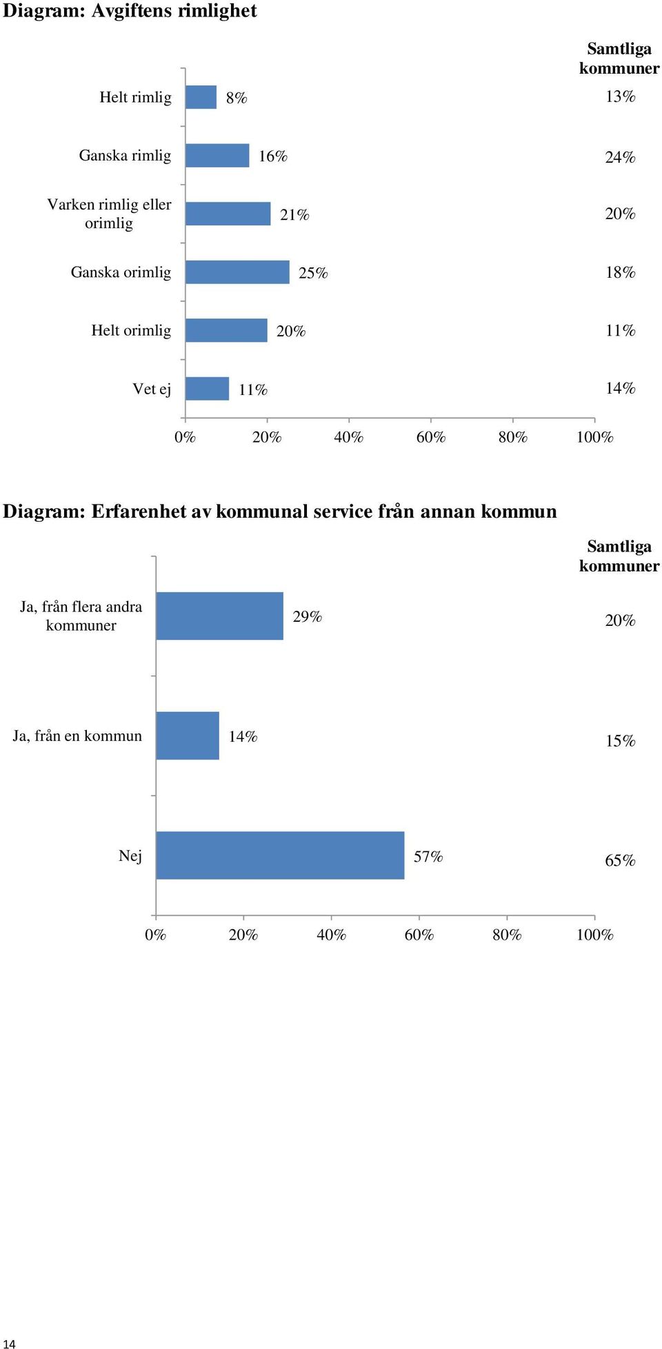 40% 60% 80% 100% Diagram: Erfarenhet av kommunal service från annan kommun Samtliga kommuner Ja,