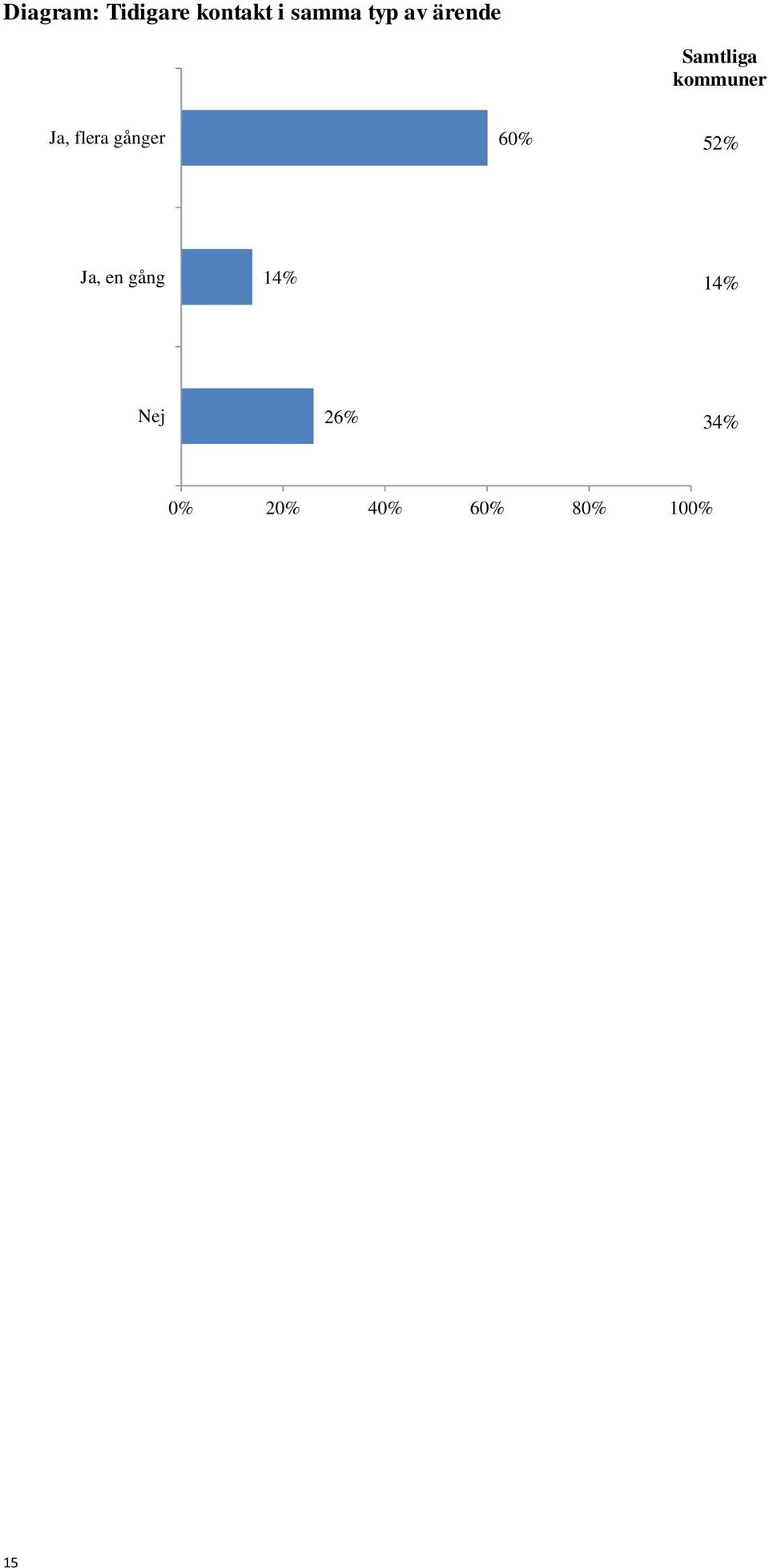gånger 60% 52% Ja, en gång 14% 14%