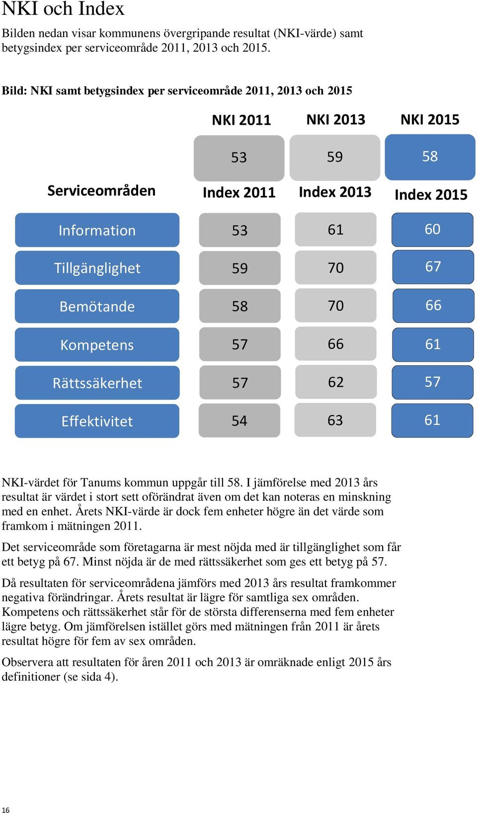 Bemötande 58 70 66 Kompetens 57 66 61 Rättssäkerhet 57 62 57 Effektivitet 54 63 61 NKI-värdet för Tanums kommun uppgår till 58.