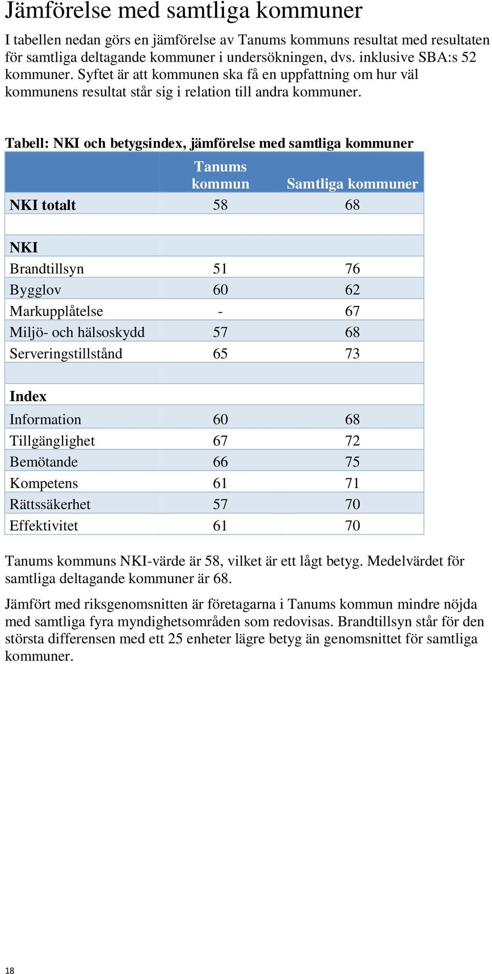 Tabell: NKI och betygsindex, jämförelse med samtliga kommuner Tanums kommun Samtliga kommuner NKI totalt 58 68 NKI Brandtillsyn 51 76 Bygglov 60 62 Markupplåtelse - 67 Miljö- och hälsoskydd 57 68