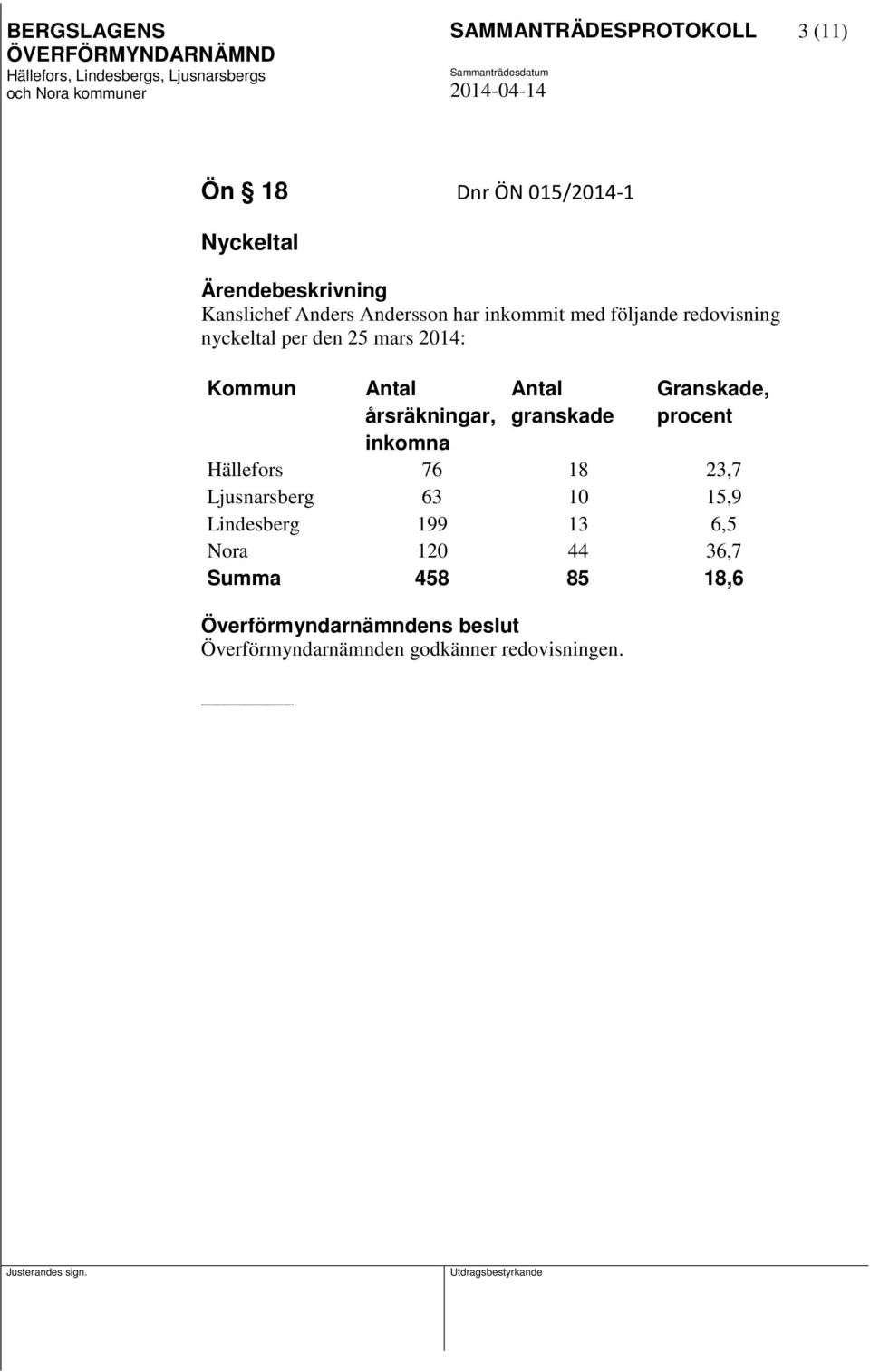 Granskade, årsräkningar, granskade procent inkomna Hällefors 76 18 23,7 Ljusnarsberg 63 10