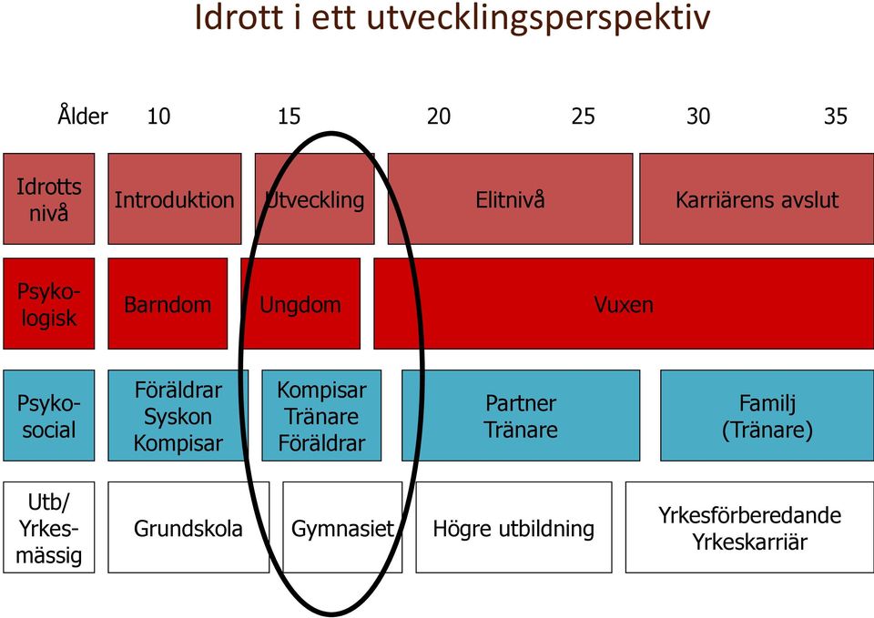 Föräldrar Syskon Kompisar Kompisar Tränare Föräldrar Partner Tränare Familj