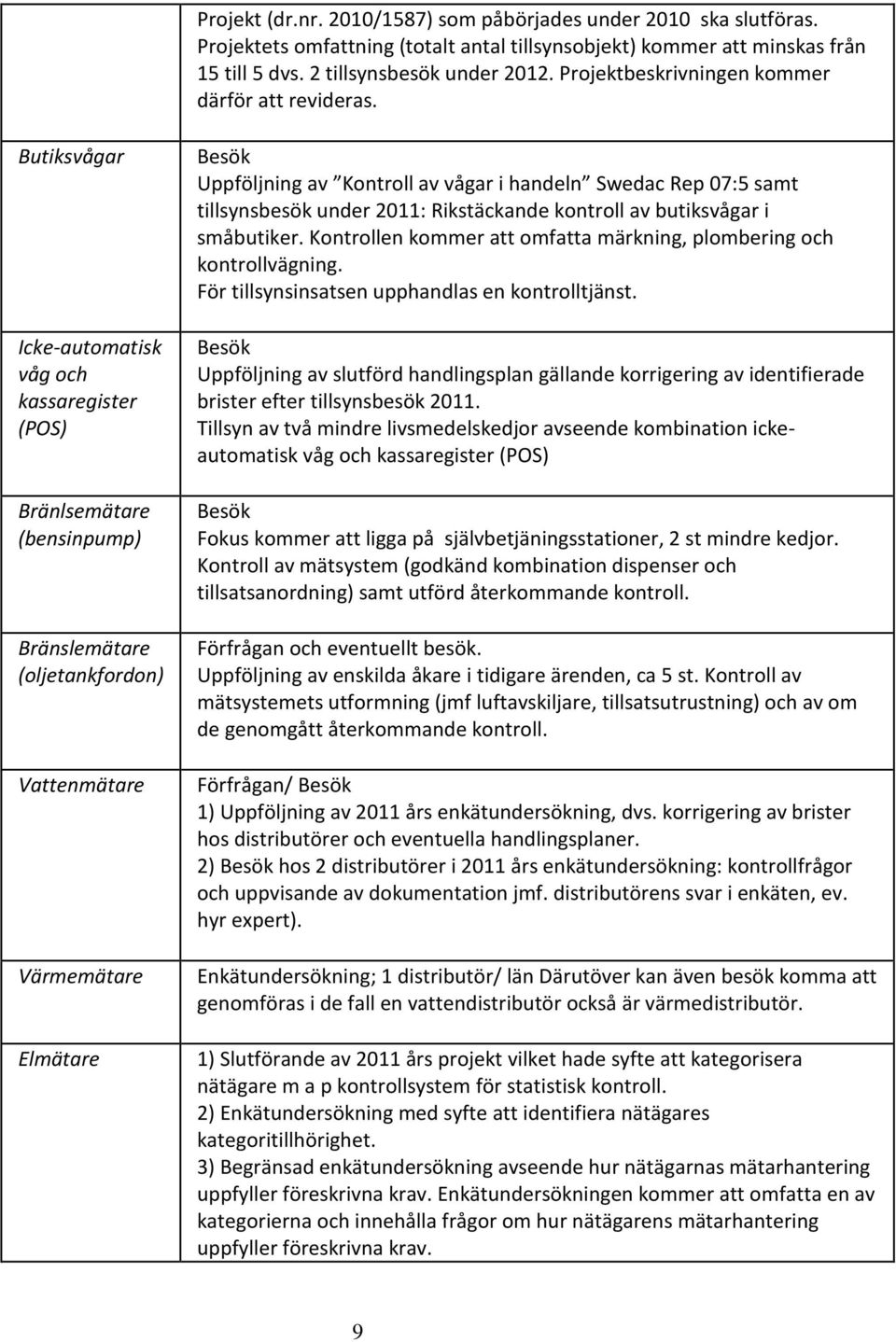 Butiksvågar Icke-automatisk våg och kassaregister (POS) Bränlsemätare (bensinpump) Bränslemätare (oljetankfordon) Vattenmätare Värmemätare Elmätare Besök Uppföljning av Kontroll av vågar i handeln