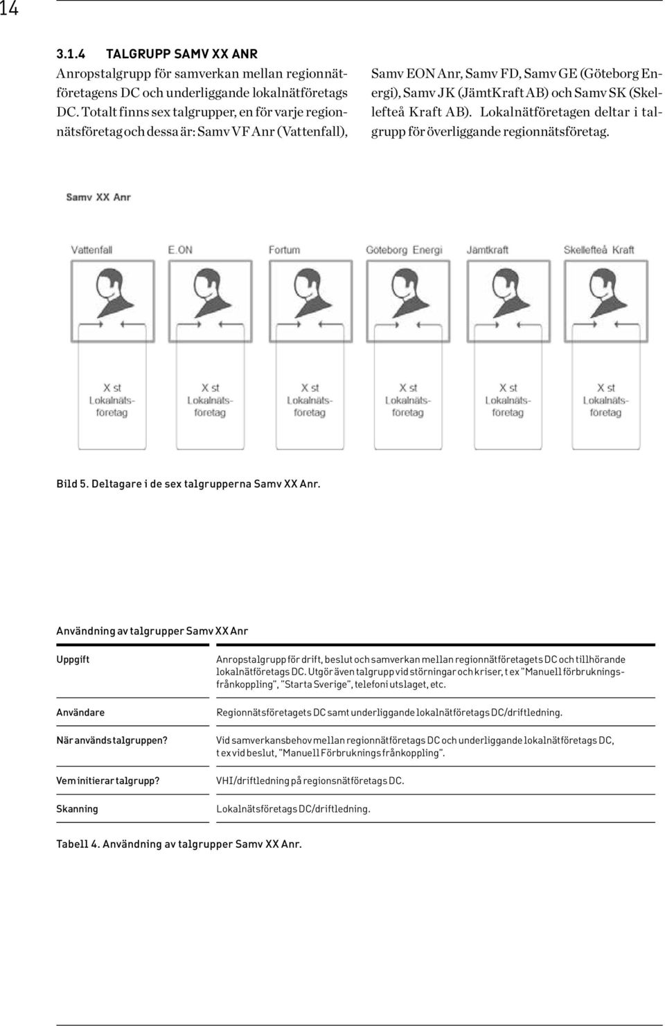 Kraft AB). Lokalnätföretagen deltar i talgrupp för överliggande regionnätsföretag. Bild 5. Deltagare i de sex talgrupperna Samv XX Anr.