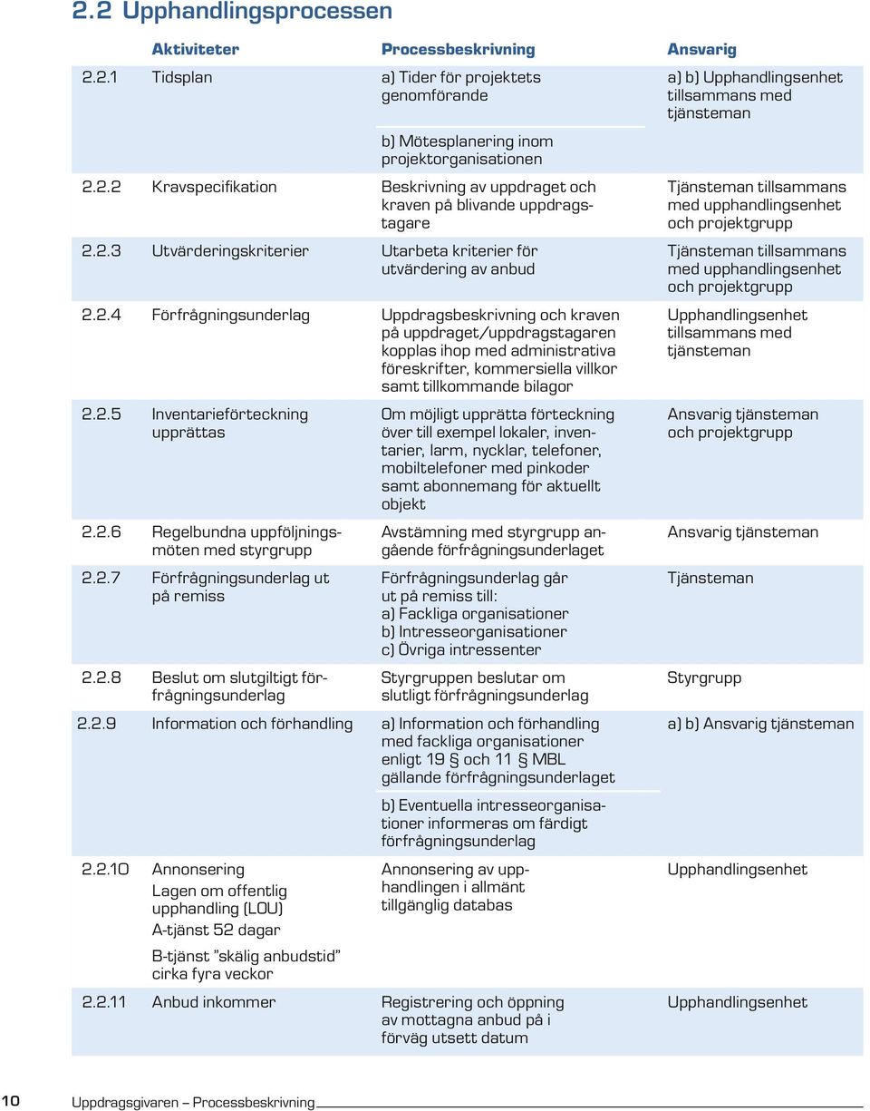 2.4 Förfrågningsunderlag Uppdragsbeskrivning och kraven Upphandlingsenhet på uppdraget/uppdragstagaren tillsammans med kopplas ihop med administrativa tjänsteman föreskrifter, kommersiella villkor