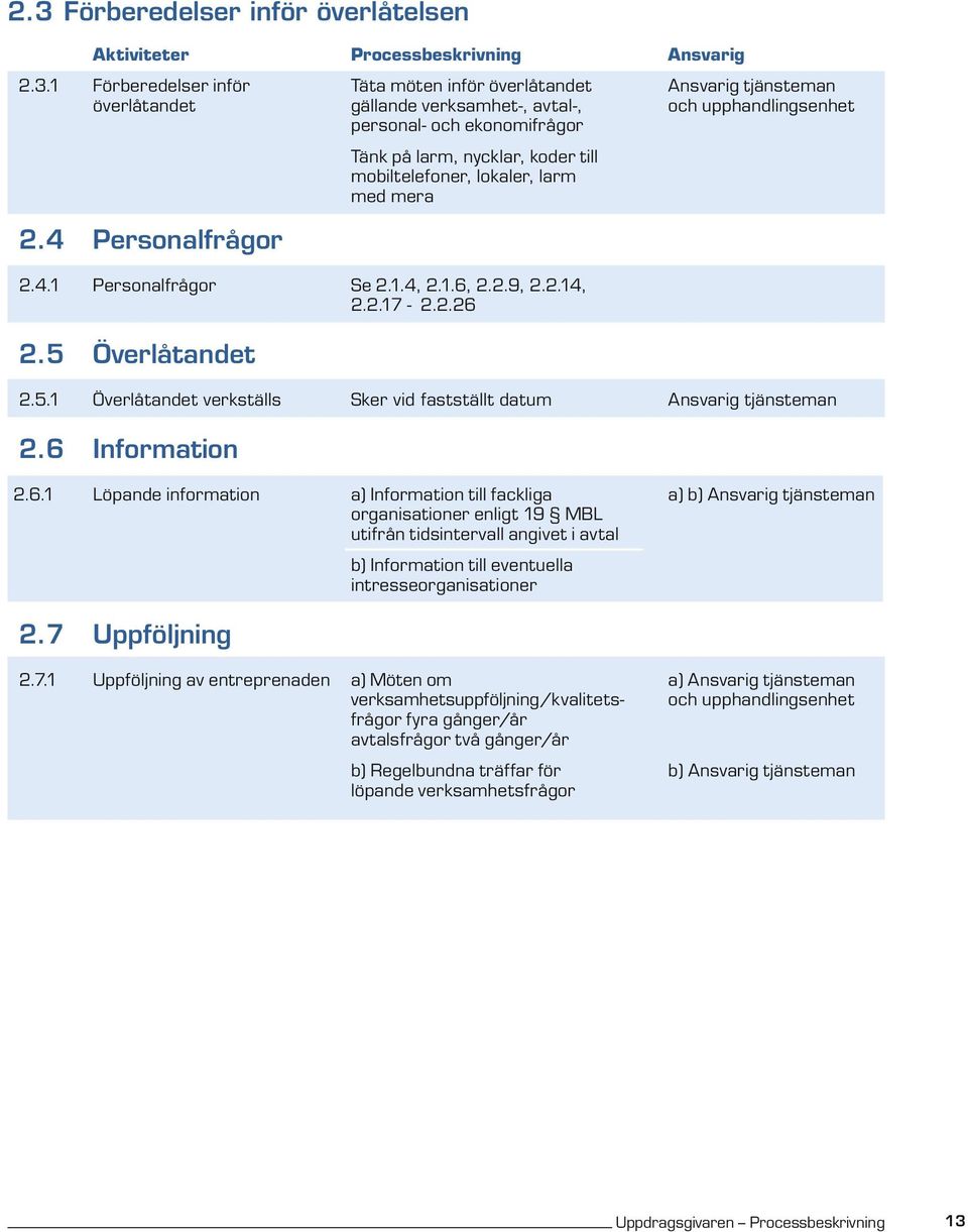 Överlåtandet 2.5.1 Överlåtandet verkställs Sker vid fastställt datum Ansvarig tjänsteman 2.6 