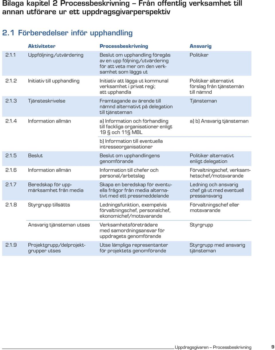 1 Uppföljning/utvärdering Beslut om upphandling föregås Politiker av en upp följning/utvärdering för att veta mer om den verksamhet som läggs ut 2.1.2 Initiativ till upphandling Initiativ att lägga ut kommunal Politiker alternativt verksamhet i privat regi; förslag från tjänstemän att upphandla till nämnd 2.