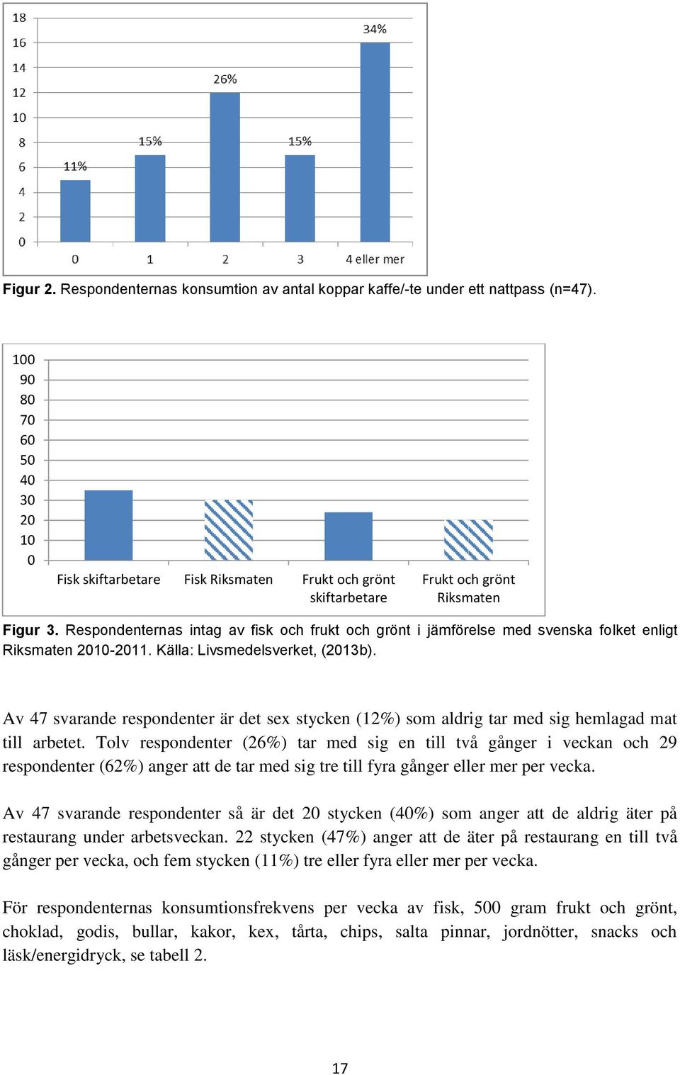 Respondenternas intag av fisk och frukt och grönt i jämförelse med svenska folket enligt Riksmaten 2010-2011. Källa: Livsmedelsverket, (2013b).