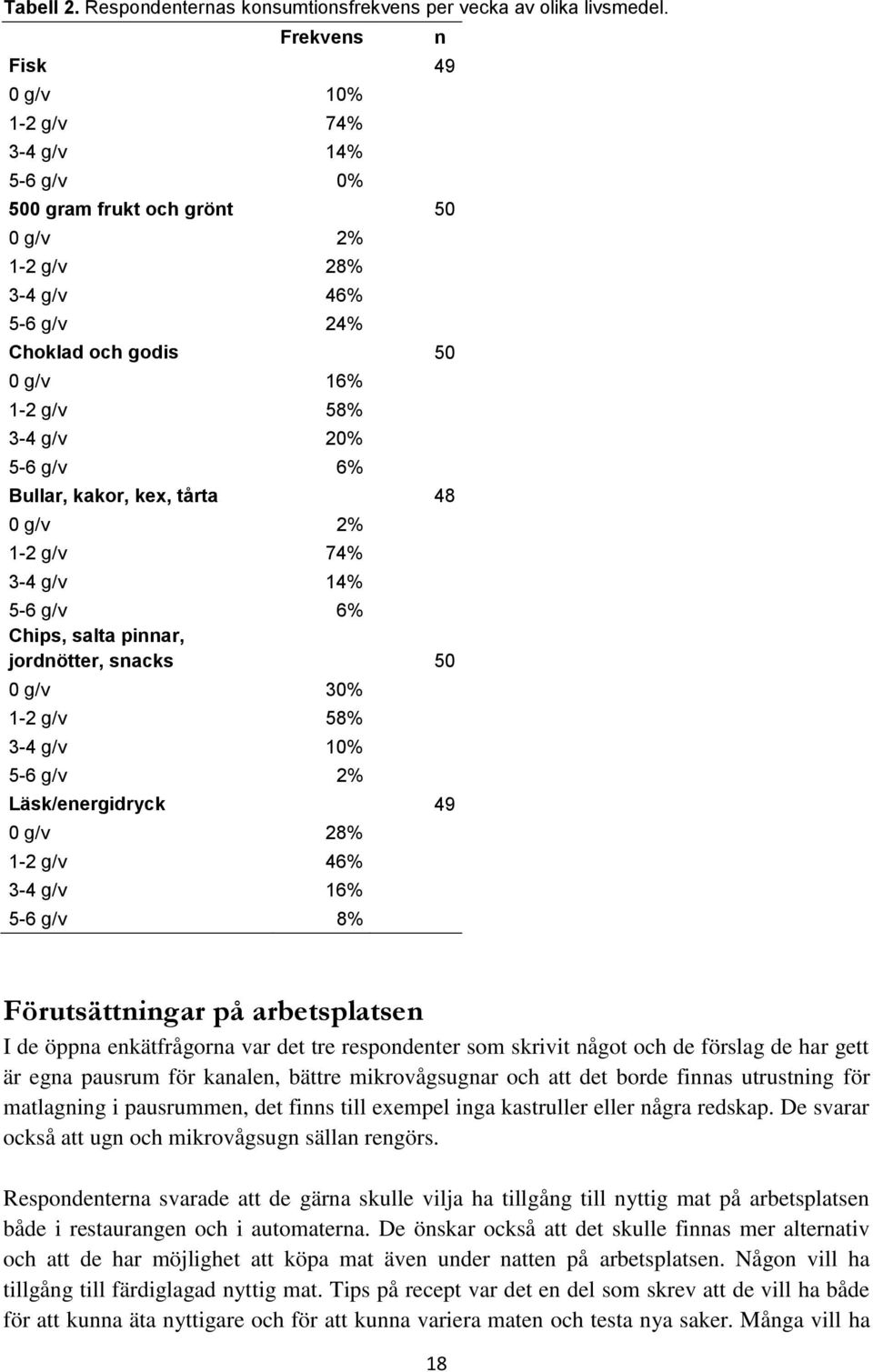 6% Bullar, kakor, kex, tårta 48 0 g/v 2% 1-2 g/v 74% 3-4 g/v 14% 5-6 g/v 6% Chips, salta pinnar, jordnötter, snacks 50 0 g/v 30% 1-2 g/v 58% 3-4 g/v 10% 5-6 g/v 2% Läsk/energidryck 49 0 g/v 28% 1-2