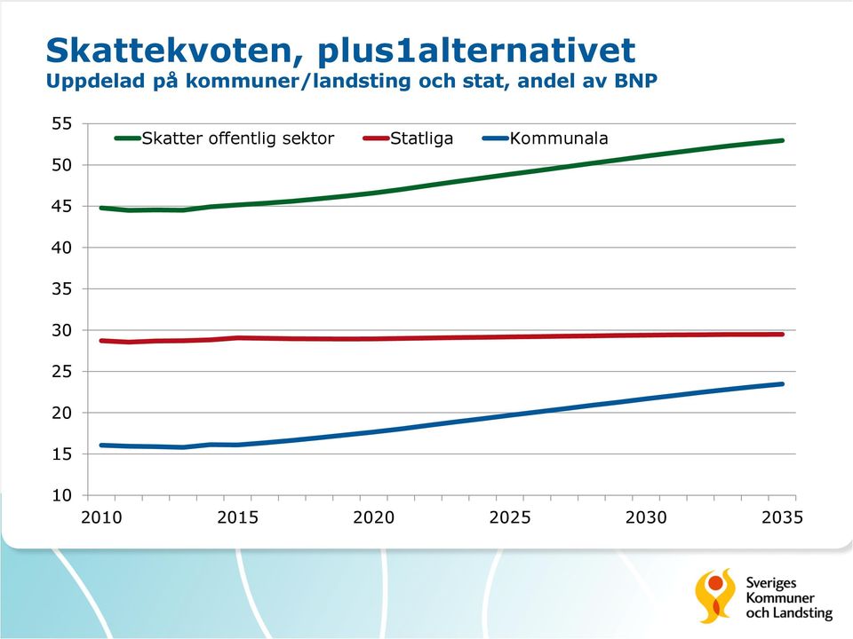 Skatter offentlig sektor Statliga Kommunala 45