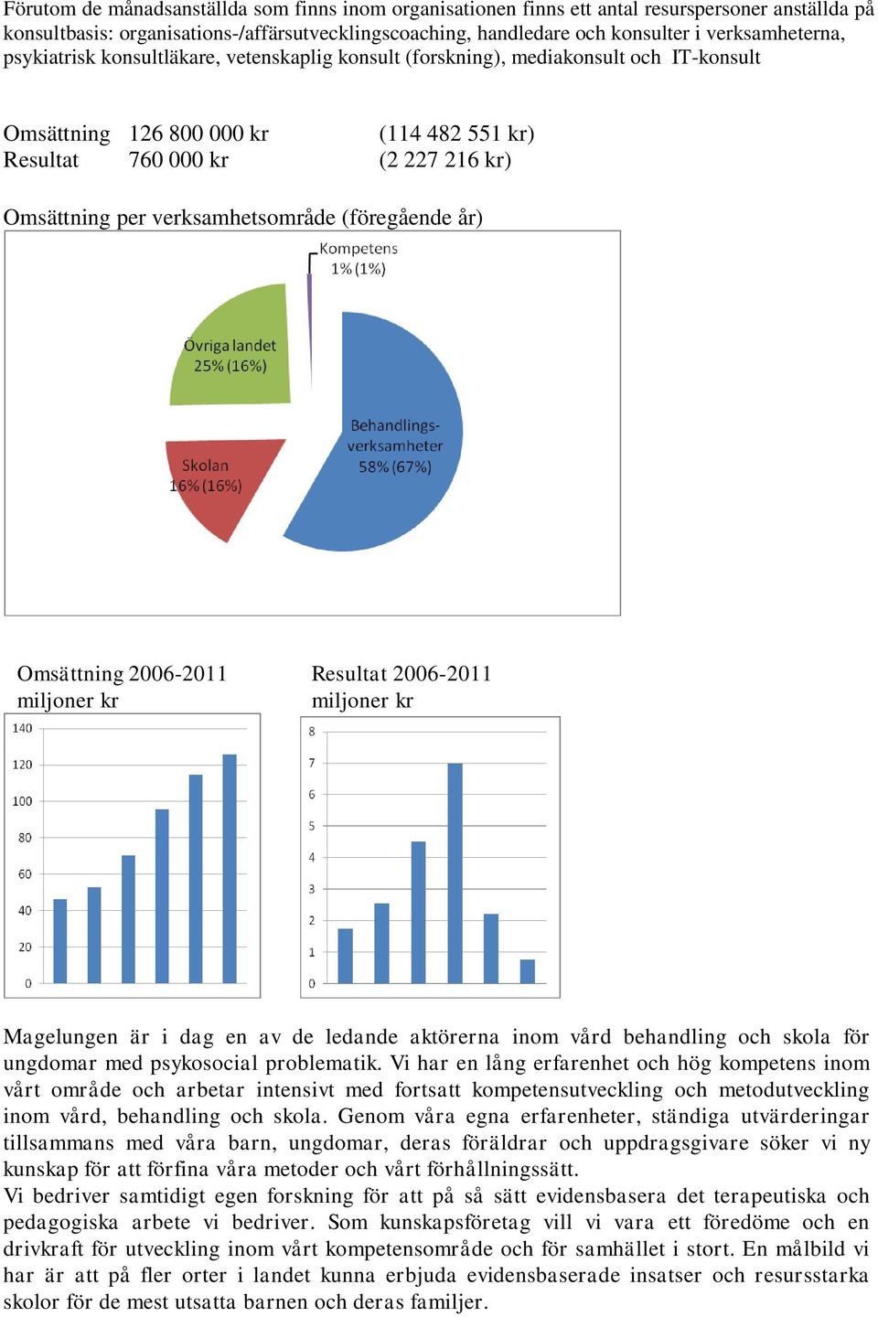 (föregående år) Omsättning 2006-2011 Resultat 2006-2011 miljoner kr miljoner kr Magelungen är i dag en av de ledande aktörerna inom vård behandling och skola för ungdomar med psykosocial problematik.