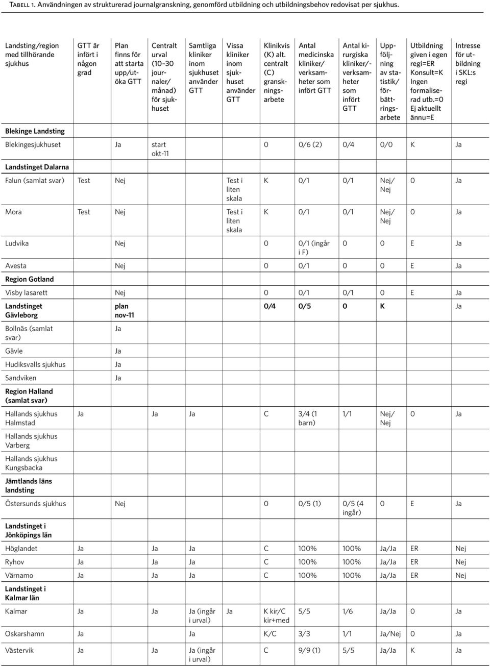 Landstinget Dalarna Falun (samlat svar) Test Nej Test i liten skala Mora Test Nej Test i liten skala Klinikvis (K) alt.