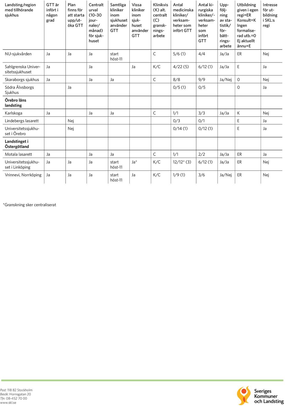 centralt (C) granskningsarbete Antal medicinska / infört Antal kirurgiska /- infört Uppföljning av statistik/ förbättringsarbete Utbildning given i egen regi=er Konsult=K Ingen formaliserad utb.