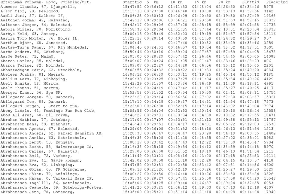 IF, 15:06:23 00:30:13 01:06:09 01:40:50 02:19:30 02:27:49 19368 Aaltonen Jorma, 42, Halmstad, 15:42:17 00:29:06 00:56:21 01:23:50 01:51:53 01:57:45 13037 Aaltonen Jörgen, 64, Halmstad, 15:42:17