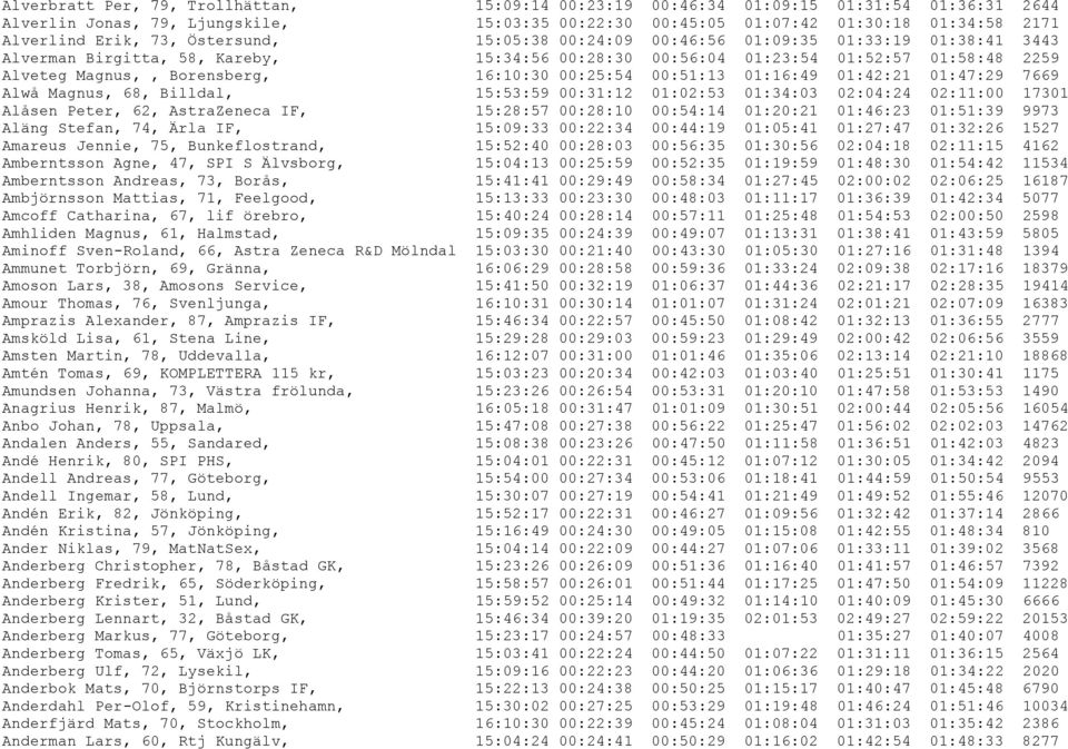 16:10:30 00:25:54 00:51:13 01:16:49 01:42:21 01:47:29 7669 Alwå Magnus, 68, Billdal, 15:53:59 00:31:12 01:02:53 01:34:03 02:04:24 02:11:00 17301 Alåsen Peter, 62, AstraZeneca IF, 15:28:57 00:28:10