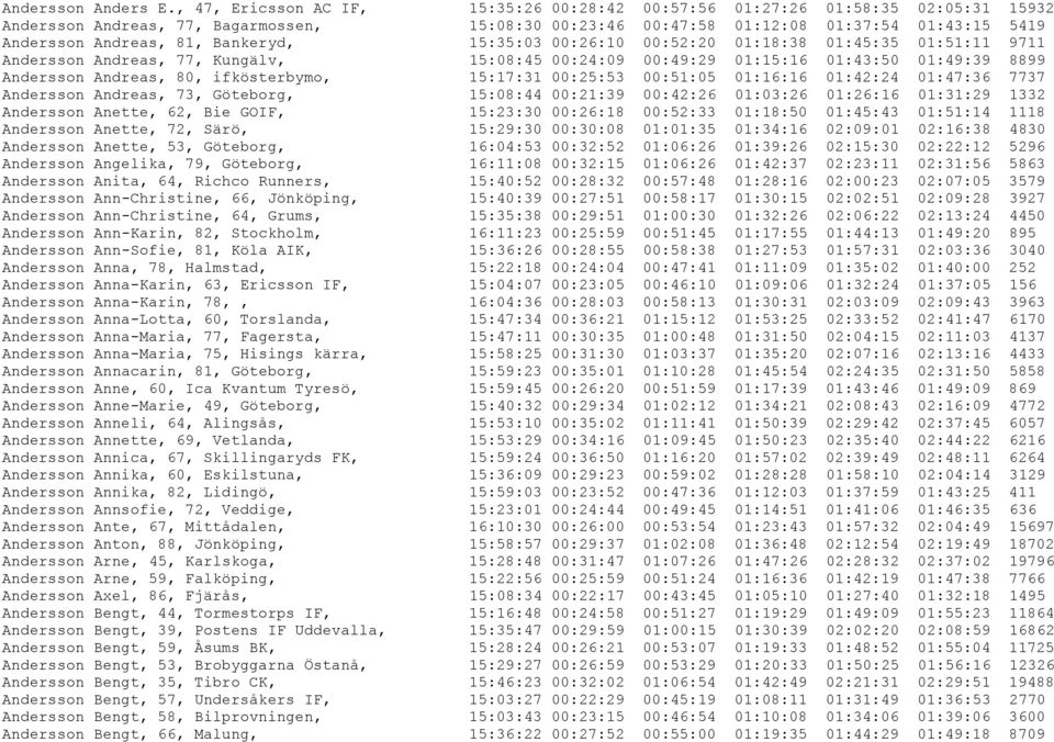 Bankeryd, 15:35:03 00:26:10 00:52:20 01:18:38 01:45:35 01:51:11 9711 Andersson Andreas, 77, Kungälv, 15:08:45 00:24:09 00:49:29 01:15:16 01:43:50 01:49:39 8899 Andersson Andreas, 80, ifkösterbymo,