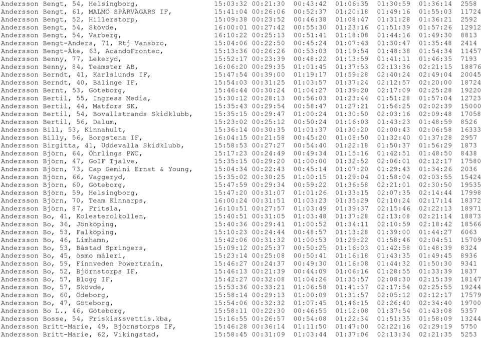 54, Varberg, 16:10:22 00:25:13 00:51:41 01:18:08 01:44:16 01:49:30 8813 Andersson Bengt-Anders, 71, Rtj Vansbro, 15:04:06 00:22:50 00:45:24 01:07:43 01:30:47 01:35:48 2414 Andersson Bengt-Åke, 63,