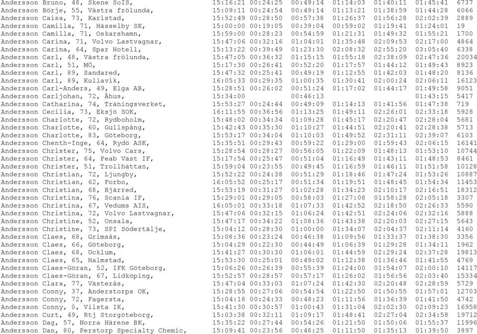 Oskarshamn, 15:59:00 00:28:23 00:54:59 01:21:31 01:49:32 01:55:21 1700 Andersson Carina, 71, Volvo Lastvagnar, 15:47:06 00:32:16 01:04:01 01:35:48 02:09:53 02:17:00 4864 Andersson Carina, 64, Spar