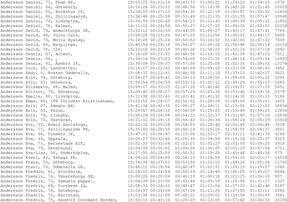 Lidköping, 15:34:59 00:26:49 00:54:13 01:21:43 01:49:39 01:55:22 11853 Andersson Daniel, 78, Kalmar, 16:11:12 00:24:54 00:50:27 01:17:20 01:46:15 01:52:01 10156 Andersson David, 74, Anderstorps OK,